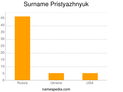 Surname Pristyazhnyuk