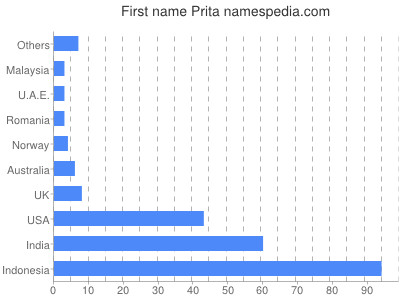 Given name Prita
