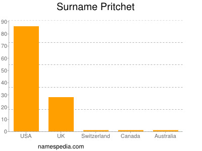 Surname Pritchet