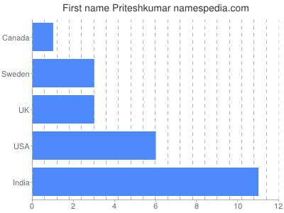 Given name Priteshkumar