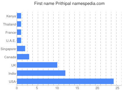 Given name Prithipal