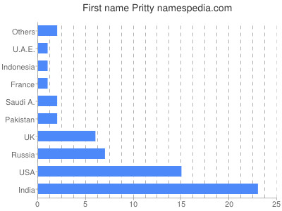 Given name Pritty