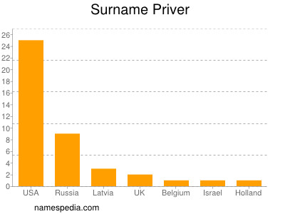 Surname Priver