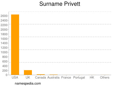 Surname Privett
