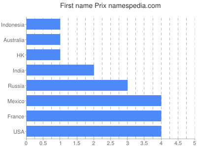 Given name Prix