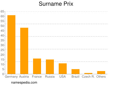 Surname Prix