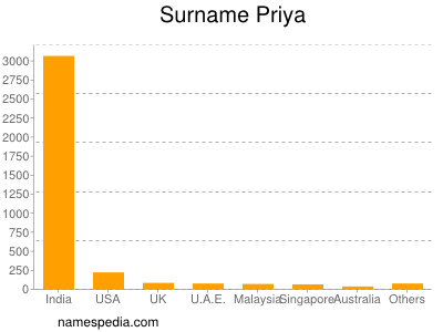 Surname Priya