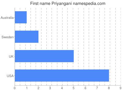 Given name Priyangani