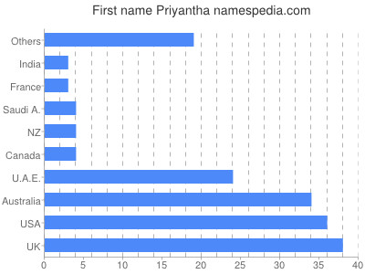 Given name Priyantha