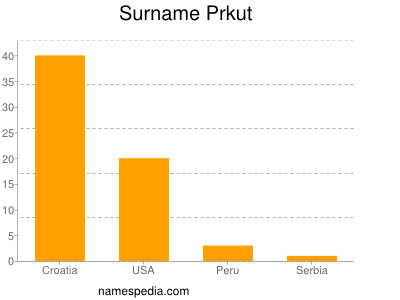 Surname Prkut