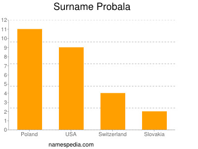 Surname Probala