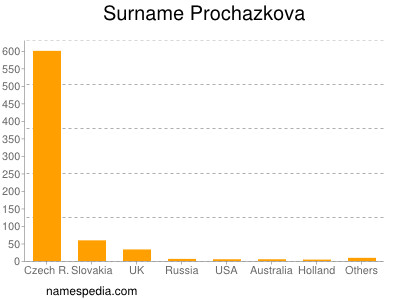 Surname Prochazkova