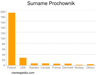 Surname Prochownik