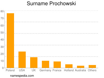 Surname Prochowski