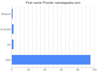 Given name Procter