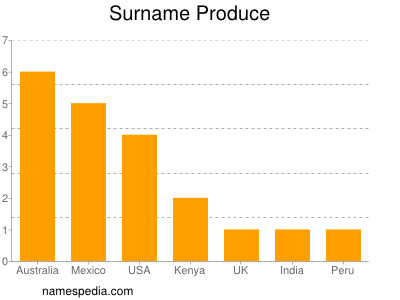 Surname Produce