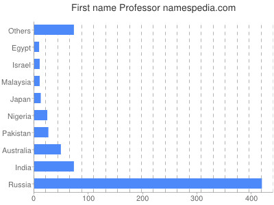 Given name Professor