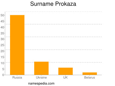 Surname Prokaza