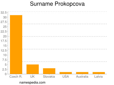 Surname Prokopcova