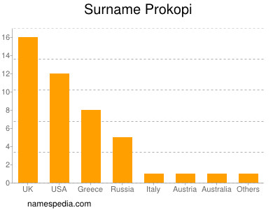 Surname Prokopi