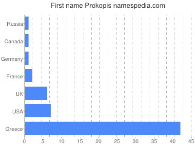 Given name Prokopis