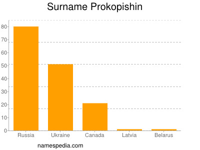 Surname Prokopishin