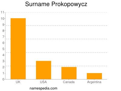 Surname Prokopowycz