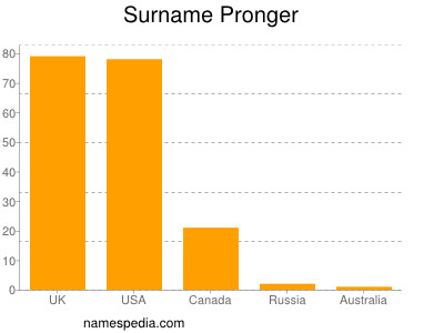 Surname Pronger