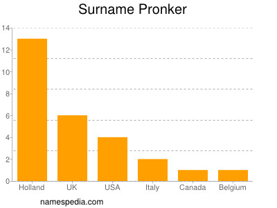 Surname Pronker