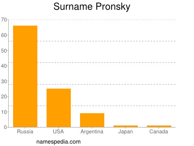 Surname Pronsky