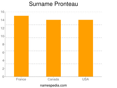 Surname Pronteau