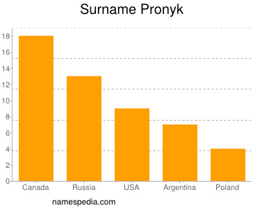 Surname Pronyk