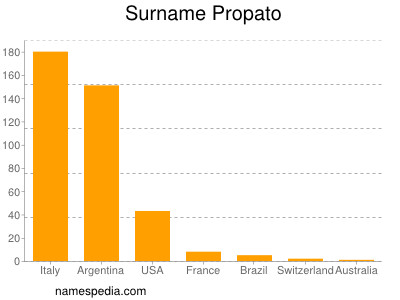 Surname Propato
