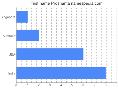 Given name Proshanta