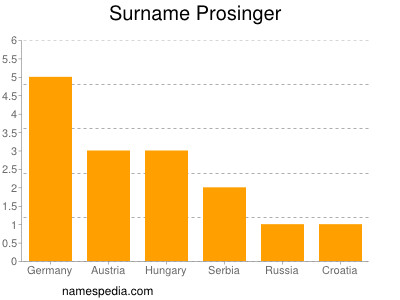 Surname Prosinger