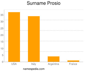 Surname Prosio