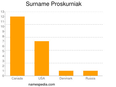 Surname Proskurniak