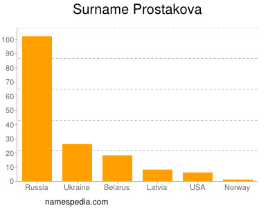 Surname Prostakova
