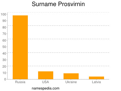 Surname Prosvirnin
