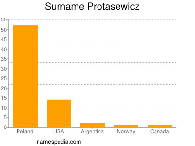 Surname Protasewicz