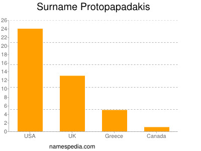Surname Protopapadakis