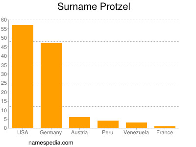 Surname Protzel