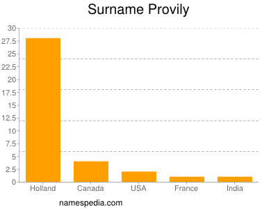 Surname Provily