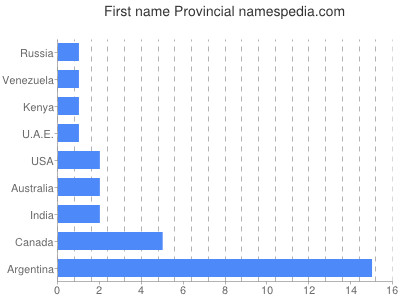 Given name Provincial