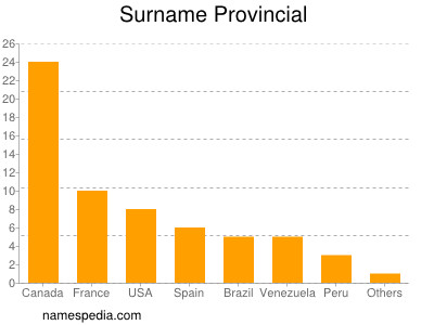 Surname Provincial