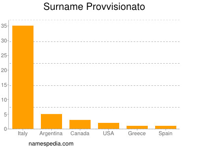 Surname Provvisionato