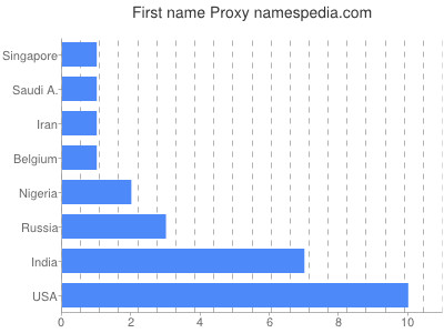 Given name Proxy