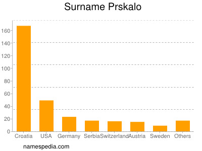 Surname Prskalo