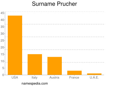 Surname Prucher