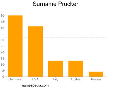 Surname Prucker